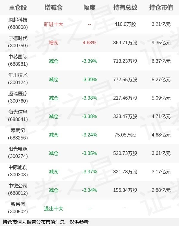 炫多配资 易方达基金成曦旗下易方达中证科创创业50ETF一季报最新持仓，重仓宁德时代
