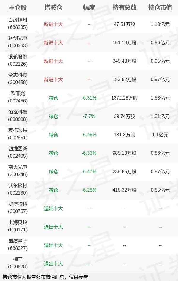 中国星配资 华夏基金赵宗庭旗下华夏中证1000ETF一季报最新持仓，重仓欧菲光