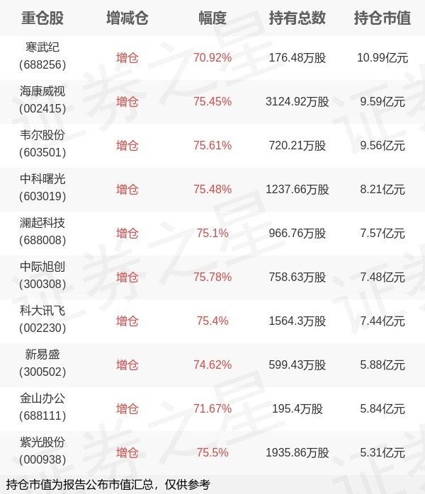 长宏网配资 易方达基金张湛旗下易方达中证人工智能ETF一季报最新持仓，重仓寒武纪