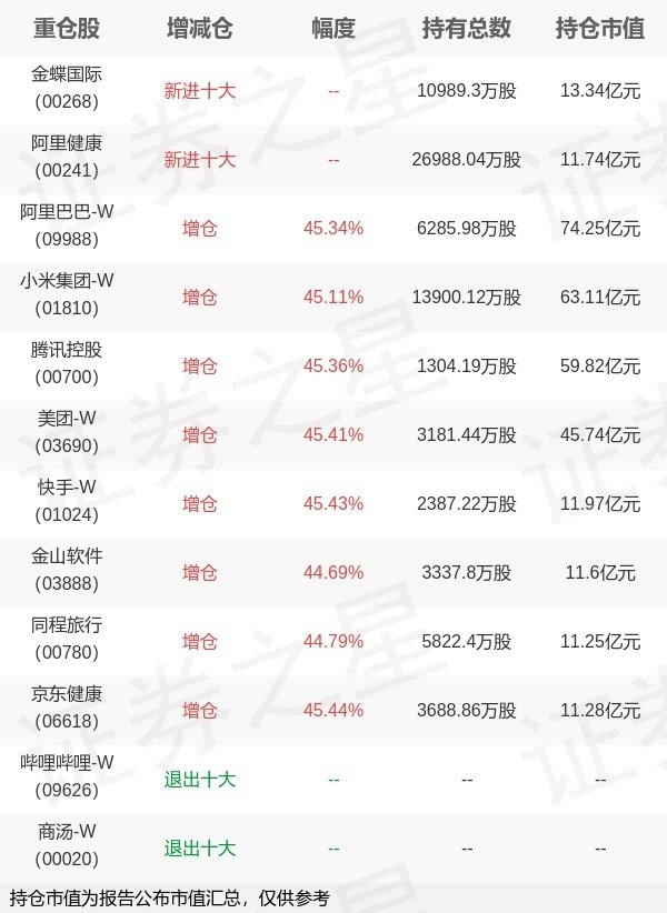 胜亿配资 富国基金蔡卡尔旗下富国中证港股通互联网ETF一季报最新持仓，重仓阿里巴巴-W
