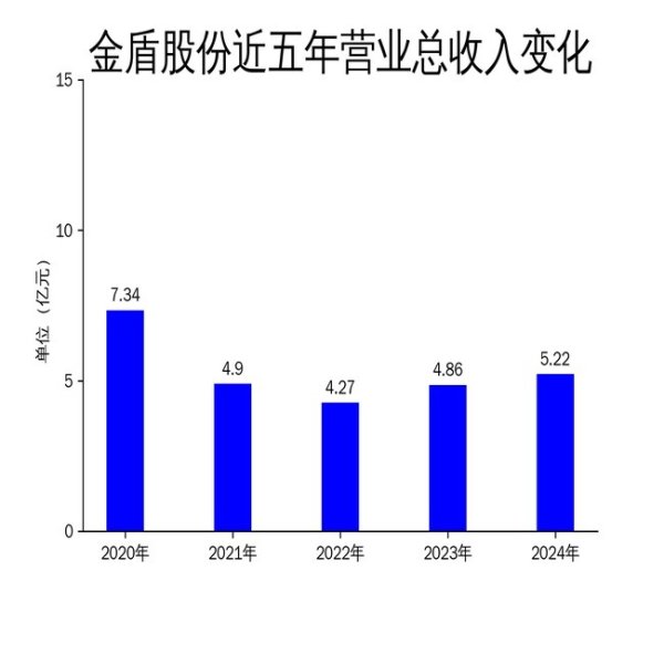 金御优配 金盾股份2024年财报：净利润增长21.73%，低空经济成新亮点
