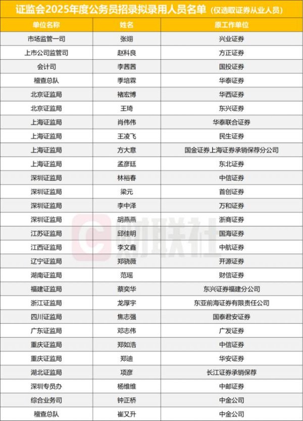 万生优配 28位券商员工考进证监会