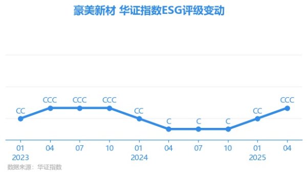 趣操盘 【ESG动态】豪美新材（002988.SZ）获华证指数ESG最新评级CCC，行业排名第172