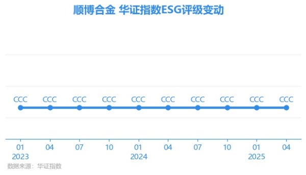 股门在线 【ESG动态】顺博合金（002996.SZ）获华证指数ESG最新评级CCC，行业排名第149