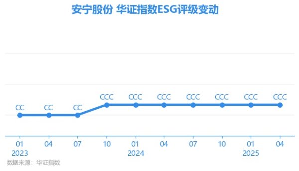 美牛股 【ESG动态】安宁股份（002978.SZ）获华证指数ESG最新评级CCC，行业排名第163
