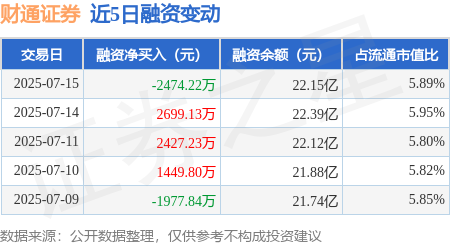 云上速融 财通证券：7月15日融资买入4688.28万元，融资融券余额22.21亿元